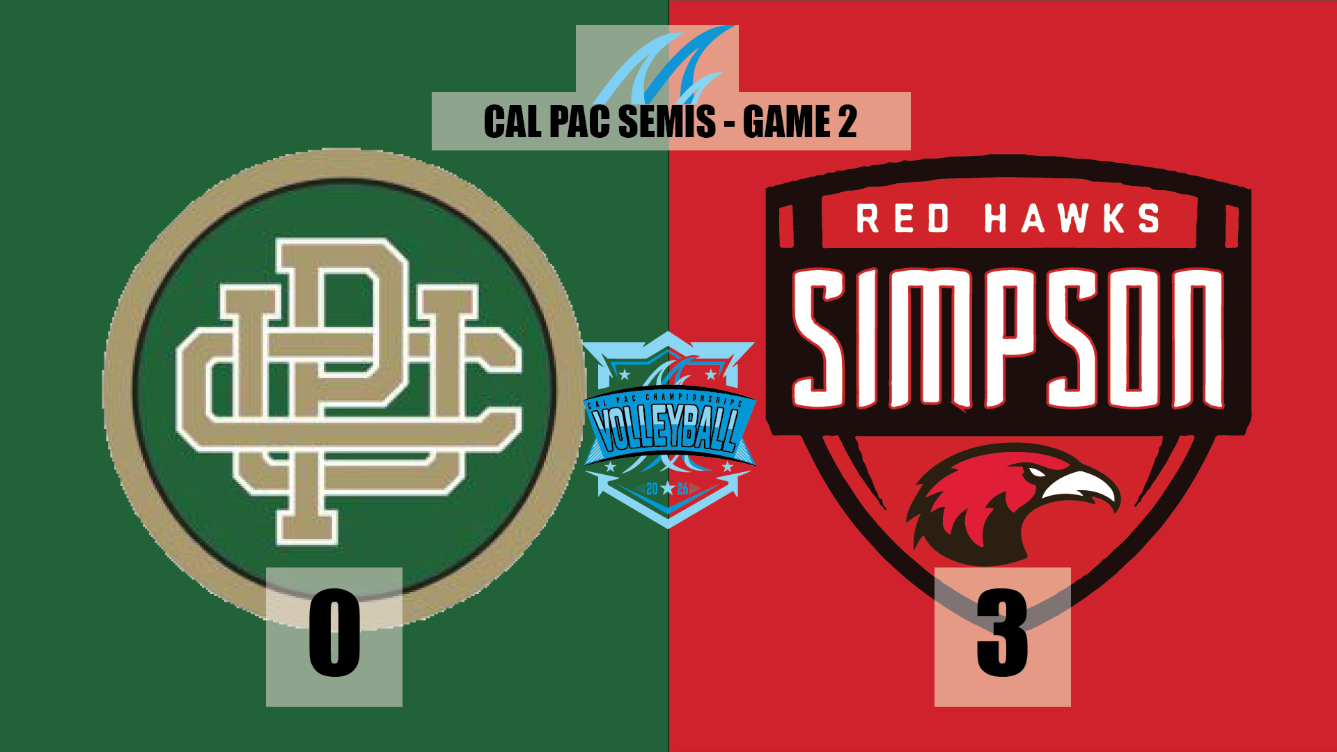 Simpson tops PUC, advances to finals